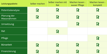 Leistungpakete übersicht